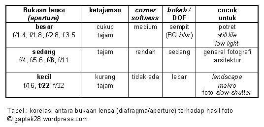 tabel-diafragma