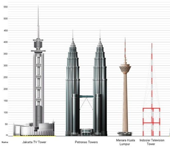 Bangunan tertinggi di Indonesia dan Malaysia