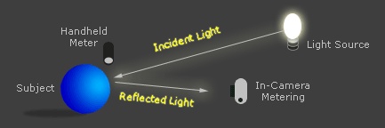 Ilustrasi pengukuran cahaya